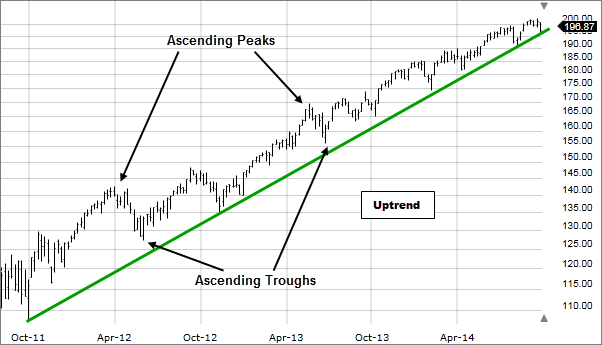 How To Find Uptrend Stocks